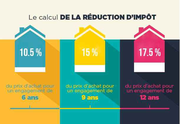 La loi Pinel offre une réduction d'impôts calculé sur le prix d'achat